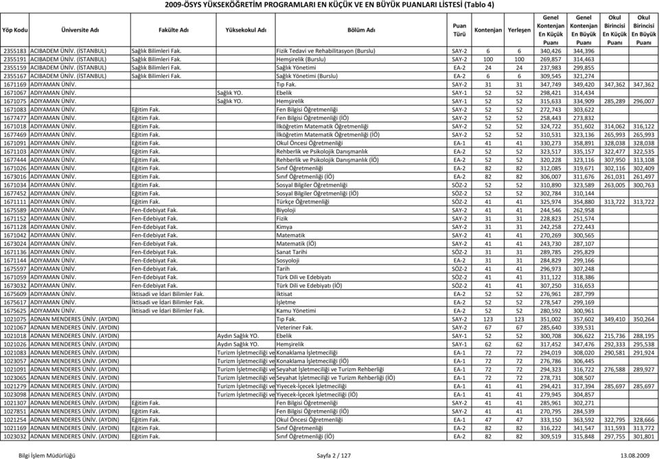 Sağlık Yönetimi (Burslu) EA 2 6 6 309,545 321,274 1671169 ADIYAMAN ÜNİV. Tıp Fak. SAY 2 31 31 347,749 349,420 347,362 347,362 1671067 ADIYAMAN ÜNİV. Sağlık YO.