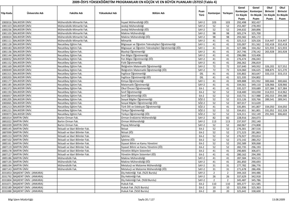 Makine Mühendisliği SAY 2 98 98 305,274 325,700 1083024 BALIKESİR ÜNİV. Mühendislik Mimarlık Fak. Makine Mühendisliği (İÖ) SAY 2 98 98 293,582 305,172 1081111 BALIKESİR ÜNİV. Mühendislik Mimarlık Fak. Mimarlık SAY 2 41 41 325,513 329,326 314,447 314,447 1081128 BALIKESİR ÜNİV.