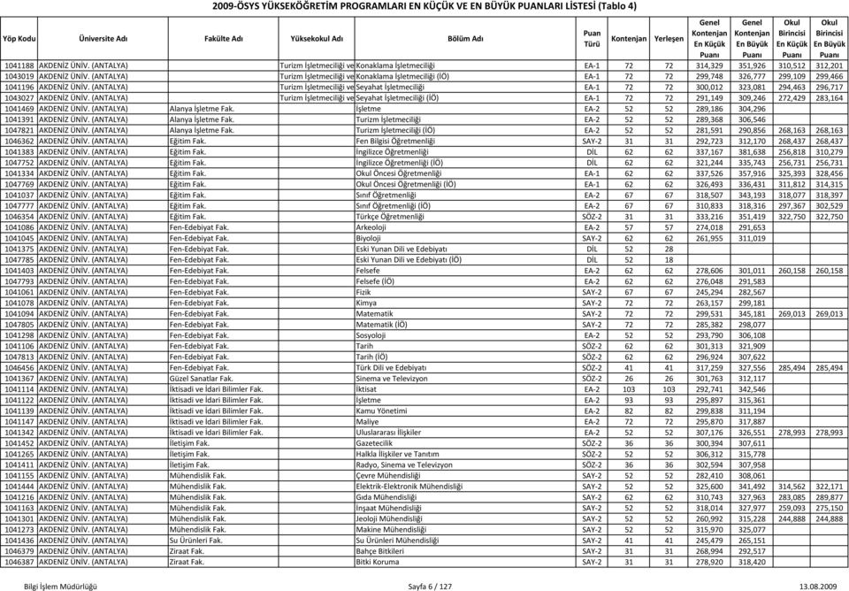 (ANTALYA) Turizm İşletmeciliği ve Seyahat İşletmeciliği EA 1 72 72 300,012 323,081 294,463 296,717 1043027 AKDENİZ ÜNİV.