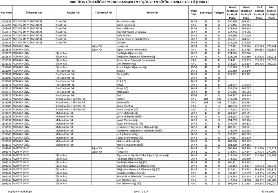 (ANTALYA) Ziraat Fak. Tarla Bitkileri SAY 2 31 31 254,486 270,920 1046423 AKDENİZ ÜNİV. (ANTALYA) Ziraat Fak. Toprak Bilimi ve Bitki Besleme SAY 2 31 31 255,011 284,871 1046431 AKDENİZ ÜNİV.