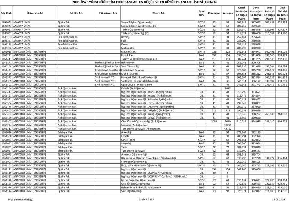 Fen Edebiyat Fak. Biyoloji SAY 2 31 31 252,161 265,674 1695261 AMASYA ÜNİV. Fen Edebiyat Fak. Fizik SAY 2 31 31 238,200 250,578 1695278 AMASYA ÜNİV. Fen Edebiyat Fak. Kimya SAY 2 31 31 257,435 268,058 1695286 AMASYA ÜNİV.