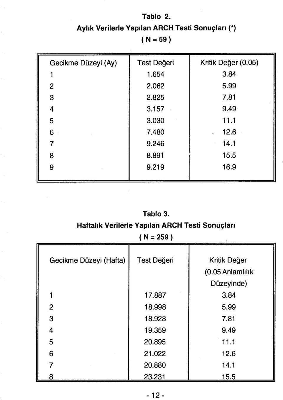 9 Tablo 3. Haftalık Verilerle Yapılan ARCH Testi Sonuçları ( N = 259) Gecikme Düzeyi (Hafta) Test Değeri Kritik Değer (0.