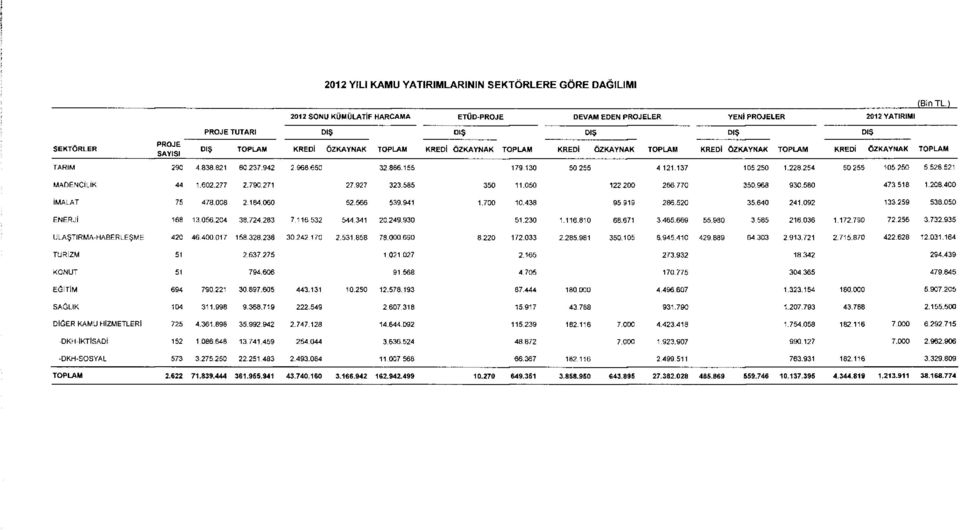 130 5065 4 11.137 106.50 1.8.54 6065 105.50 6.68.61 MADENCİLİK 44 1.60.77.790.71 7.97 33.685 350 11.050 1.00 66.770 350.968 930.680 473.518 1.08.400 İMALAT 75 478.008.184.060 5.566 639.941 1.700 10.