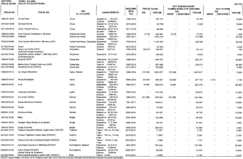 580 Sulama: 5366 ha 1986A010380 Orta Ceyhan Kartalkaya II Merhale Kahramanmaraş Sulama: 10983 ha 1986-016 6.76 4.991 5 76 77.31 1991A01090 Adatepe Kahramanmaraş Depolama: hm3 1991-017 - 1.05.314-173.