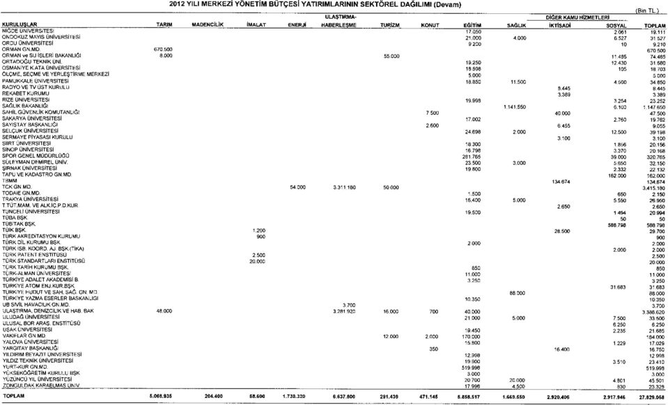 680 OSMANİYE KATA ÜNİVERSİTESİ 18.598 105 18.703 ÖLÇME, SEÇME VE LEŞTİRME MERKEZİ 5.000 6.000 PAMUKKALE ÜNİVERSİTESİ 18.850 11. 4. 34.860 RADYO VE TV ÜST KURULU 8.446 8.446 REKABET KURUMU 3.389 3.