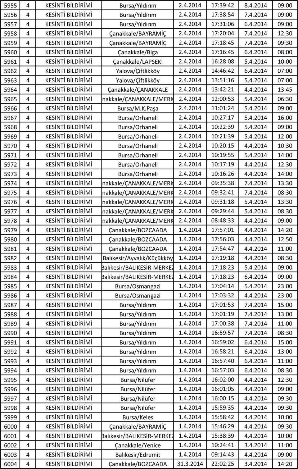 4.2014 07:00 5964 4 KESİNTİ BİLDİRİMİ Çanakkale/ÇANAKKALE 13:42:21 13:45 5965 4 KESİNTİ BİLDİRİMİ Çanakkale/ÇANAKKALE/MERKEZ 12:00:53 5.4.2014 06:30 5966 4 KESİNTİ BİLDİRİMİ Bursa/M.K.Paşa 11:01:24 5.