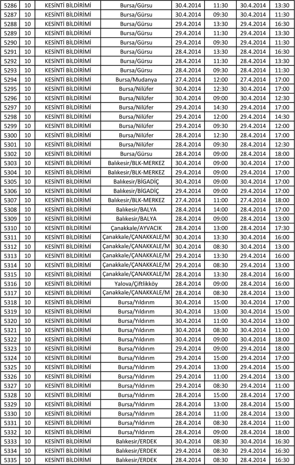 13:30 5290 10 KESİNTİ BİLDİRİMİ Bursa/Gürsu 2 09:30 2 11:30 5291 10 KESİNTİ BİLDİRİMİ Bursa/Gürsu 13:30 16:30 5292 10 KESİNTİ BİLDİRİMİ Bursa/Gürsu 11:30 13:30 5293 10 KESİNTİ BİLDİRİMİ Bursa/Gürsu