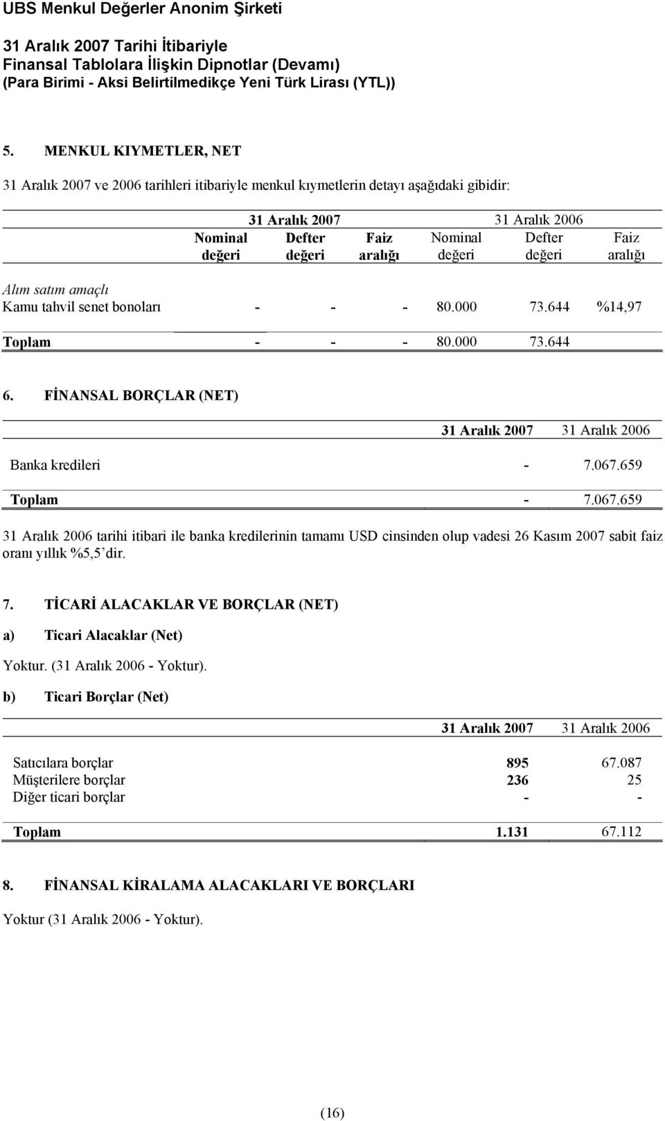 659 Toplam - 7.067.659 31 Aralık 2006 tarihi itibari ile banka kredilerinin tamamı USD cinsinden olup vadesi 26 Kasım 2007 sabit faiz oranı yıllık %5,5 dir. 7. TİCARİ ALACAKLAR VE BORÇLAR (NET) a) Ticari Alacaklar (Net) Yoktur.