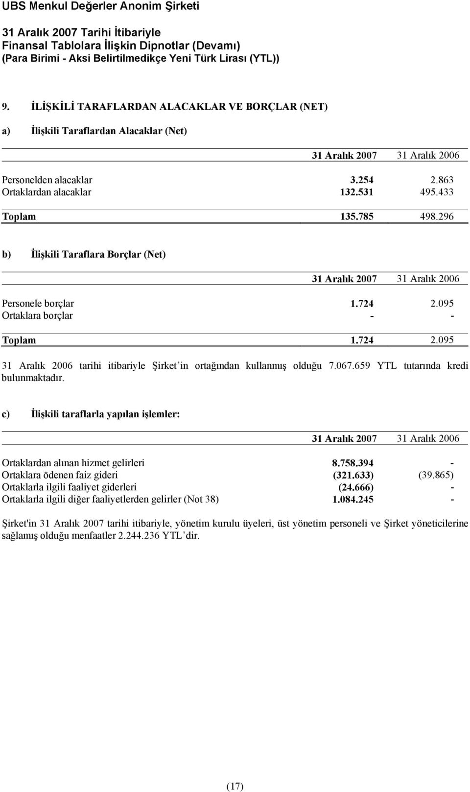 659 YTL tutarında kredi bulunmaktadır. c) İlişkili taraflarla yapılan işlemler: Ortaklardan alınan hizmet gelirleri 8.758.394 - Ortaklara ödenen faiz gideri (321.633) (39.