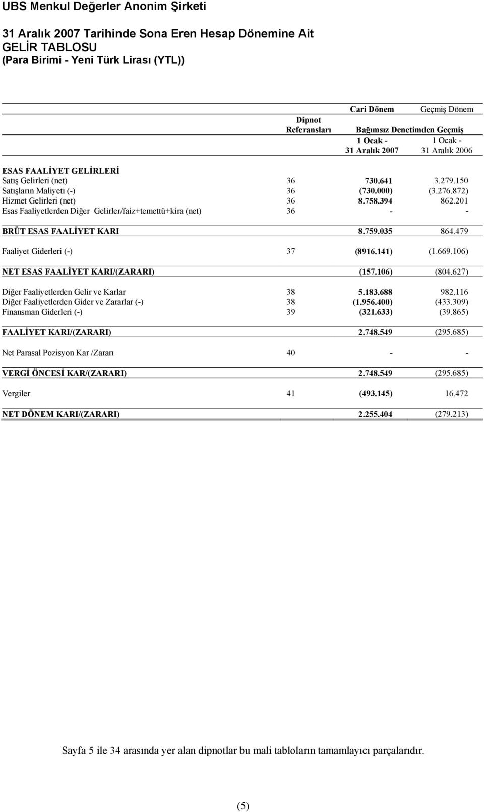 201 Esas Faaliyetlerden Diğer Gelirler/faiz+temettü+kira (net) 36 - - BRÜT ESAS FAALİYET KARI 8.759.035 864.479 Faaliyet Giderleri (-) 37 (8916.141) (1.669.106) NET ESAS FAALİYET KARI/(ZARARI) (157.