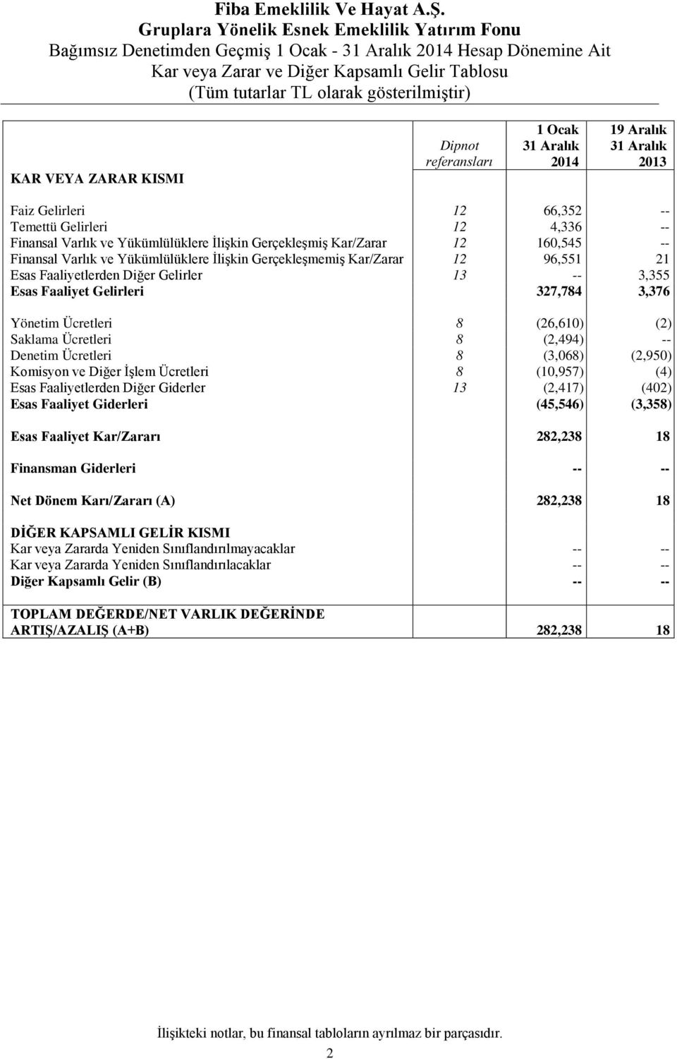 gösterilmiştir) KAR VEYA ZARAR KISMI Dipnot referansları 1 Ocak 31 Aralık 2014 19 Aralık 31 Aralık 2013 Faiz Gelirleri 12 66,352 -- Temettü Gelirleri 12 4,336 -- Finansal Varlık ve Yükümlülüklere
