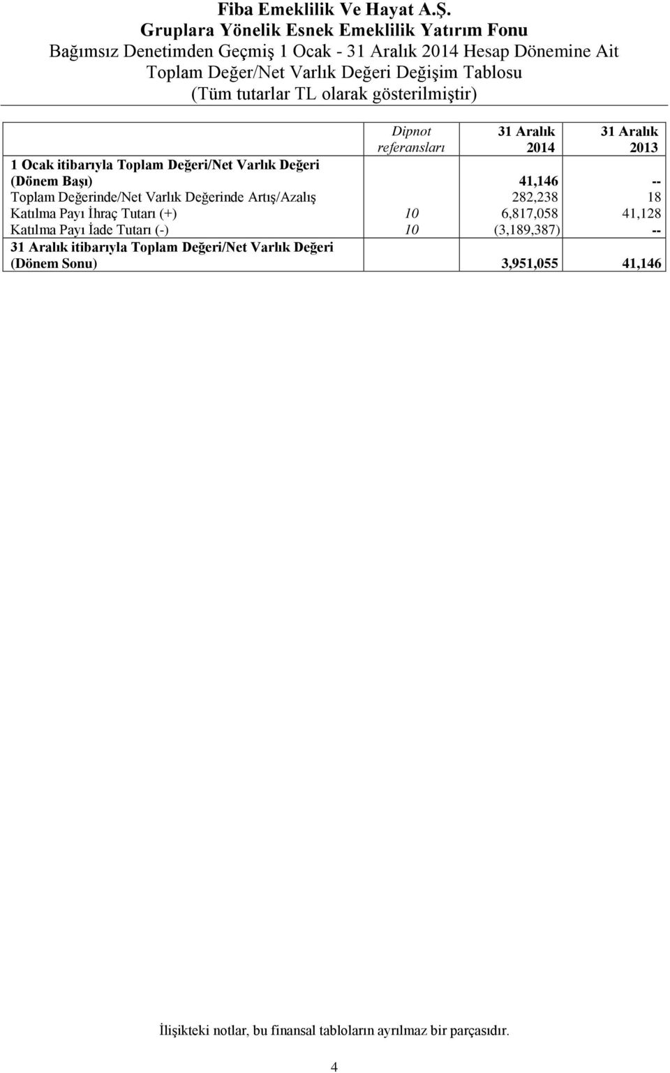 (Tüm tutarlar TL olarak gösterilmiştir) Dipnot referansları 31 Aralık 2014 31 Aralık 2013 1 Ocak itibarıyla Toplam Değeri/Net Varlık Değeri (Dönem Başı) 41,146 --