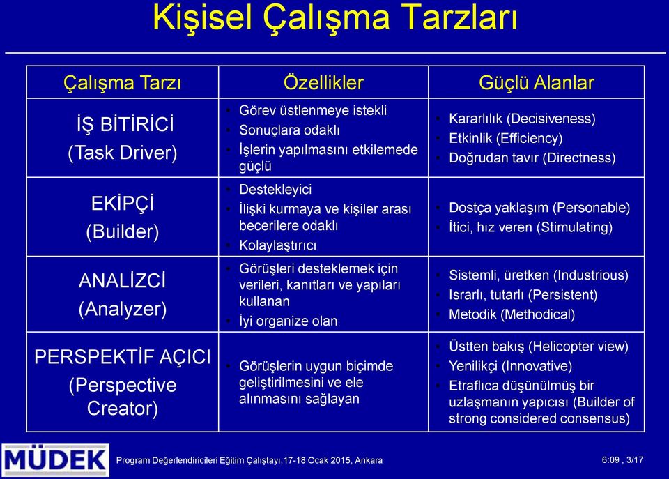 lan Görüşlerin uygun biçimde geliştirilmesini ve ele alınmasını sağlayan Kararlılık (Decisiveness) Etkinlik (Efficiency) Dğrudan tavır (Directness) Dstça yaklaşım (Persnable) İtici, hız veren