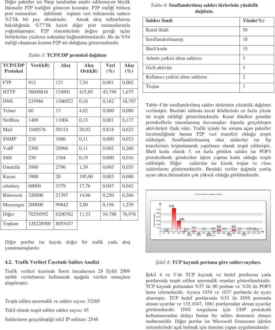 P2P sistemlerinin doası gerei uçlar birbirlerine yüzlerce noktadan balanabilmektedir. Bu da %54 trafii oluturan kısmın P2P ait olduunu göstermektedir.