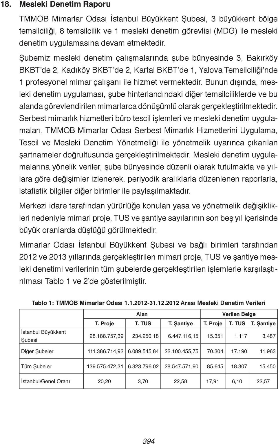 Bunun dışında, mesleki denetim uygulaması, şube hinterlandındaki diğer temsilciliklerde ve bu alanda görevlendirilen mimarlarca dönüşümlü olarak gerçekleştirilmektedir.