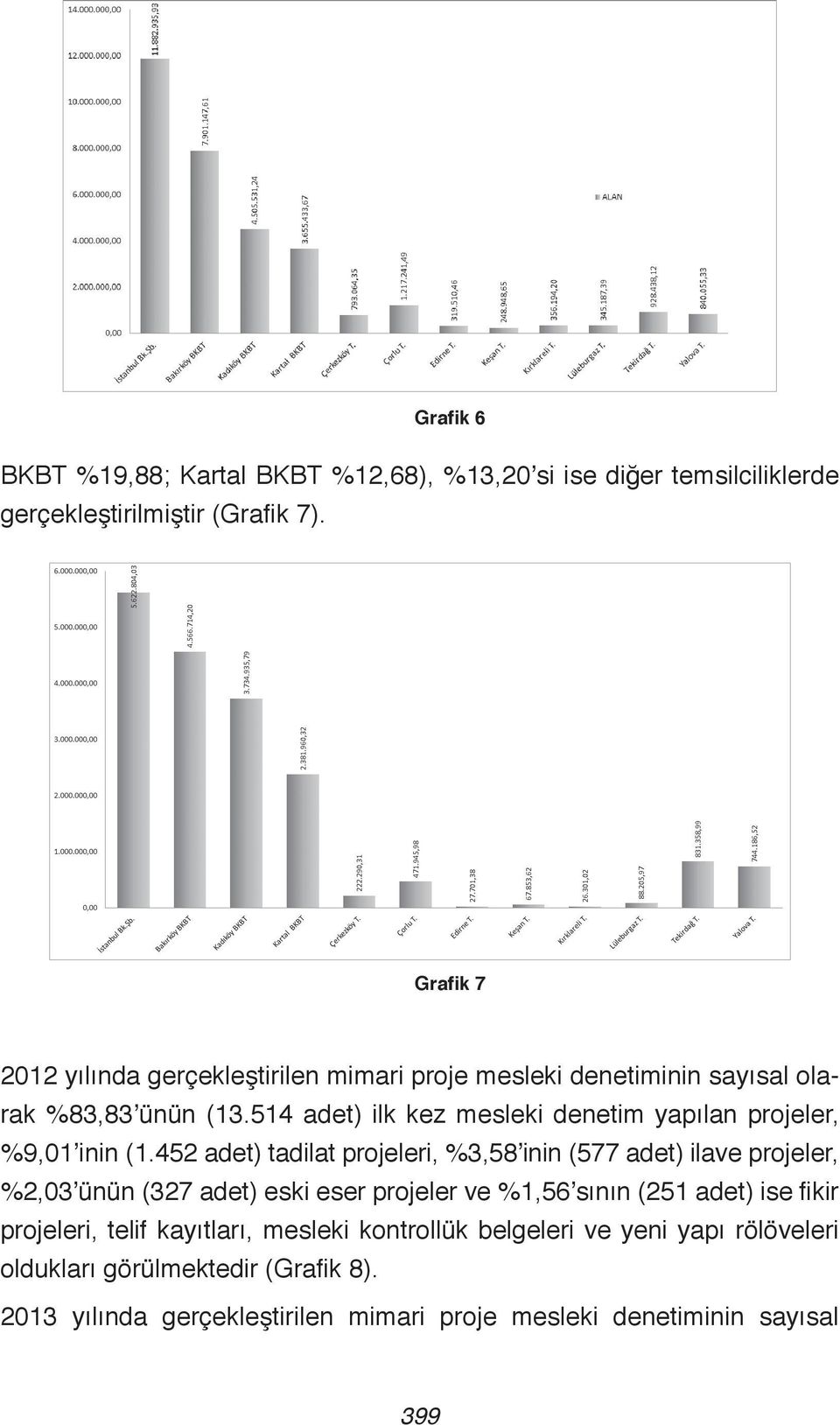 514 adet) ilk kez mesleki denetim yapılan projeler, %9,01 inin (1.