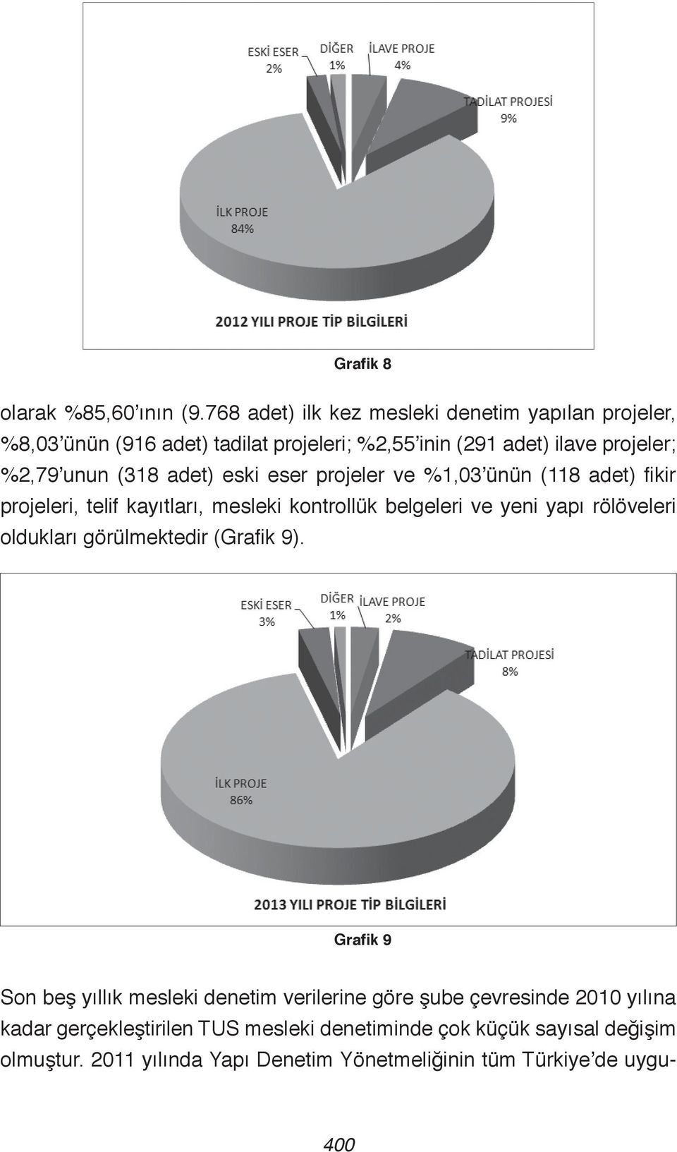 (318 adet) eski eser projeler ve %1,03 ünün (118 adet) fikir projeleri, telif kayıtları, mesleki kontrollük belgeleri ve yeni yapı rölöveleri