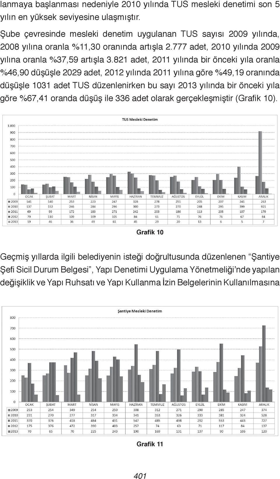 821 adet, 2011 yılında bir önceki yıla oranla %46,90 düşüşle 2029 adet, 2012 yılında 2011 yılına göre %49,19 oranında düşüşle 1031 adet TUS düzenlenirken bu sayı 2013 yılında bir önceki yıla göre