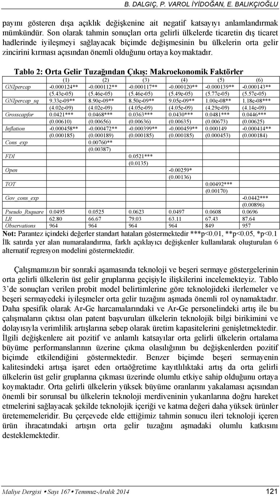 koymaktad r. Tablo 2: Orta Gelir Tuza ndan Ç k : Makroekonomik Faktörler (1) (2) (3) (4) (5) (6) GNIpercap -0.000124** -0.000112** -0.000117** -0.000120** -0.000139** -0.000143** (5.43e-05) (5.