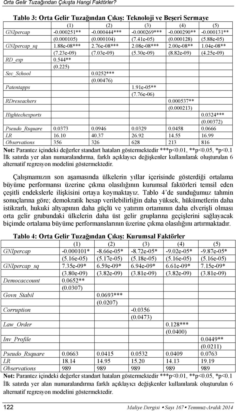 544** (0.225) Sec_School 0.0252*** (0.00476) Patentapps 1.91e-05** (7.76e-06) RDreseachers 0.000537** (0.000213) Hightechexports 0.0324*** (0.00372) Pseudo_Rsquare 0.0373 0.0946 0.0329 0.0458 0.