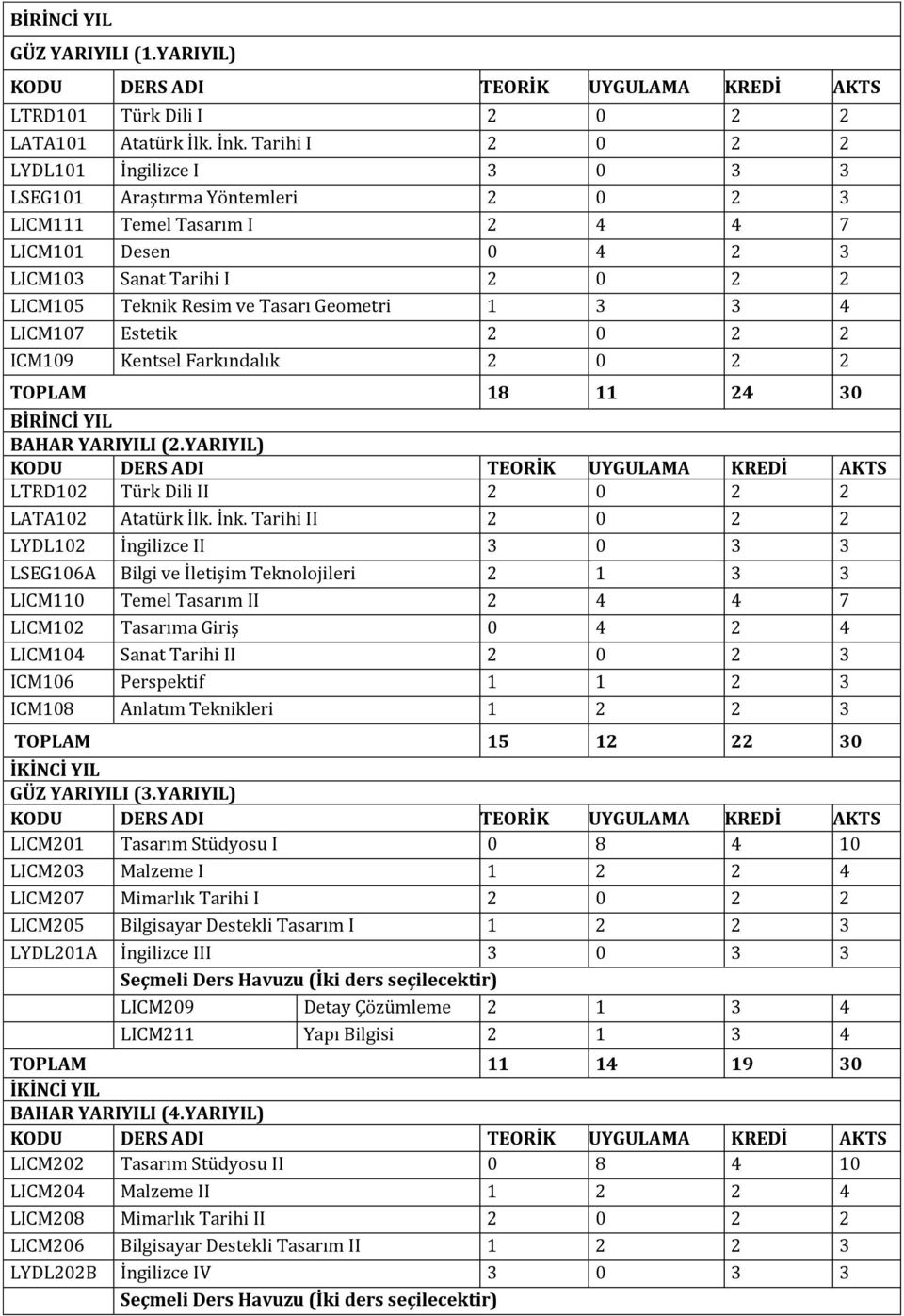 Geometri 1 3 3 4 LICM107 Estetik 2 0 2 2 ICM109 Kentsel Farkındalık 2 0 2 2 TOPLAM 18 11 24 30 BİRİNCİ YIL BAHAR YARIYILI (2.