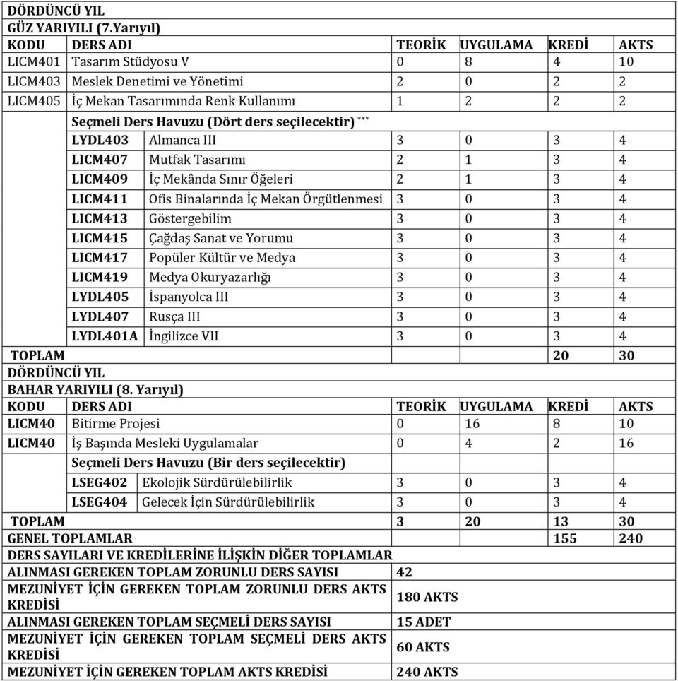 Havuzu (Dört ders seçilecektir) *** LYDL403 Almanca III 3 0 3 4 LICM407 Mutfak Tasarımı 2 1 3 4 LICM409 İç Mekânda Sınır Öğeleri 2 1 3 4 LICM411 Ofis Binalarında İç Mekan Örgütlenmesi 3 0 3 4 LICM413