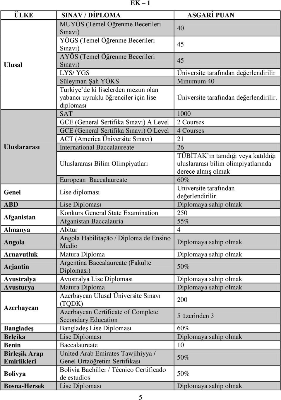 diploması SAT 1000 GCE (General Sertifika Sınavı) A Level 2 Courses GCE (General Sertifika Sınavı) O Level 4 Courses ACT (America Üniversite Sınavı) 21 Uluslararası International Baccalaureate 26