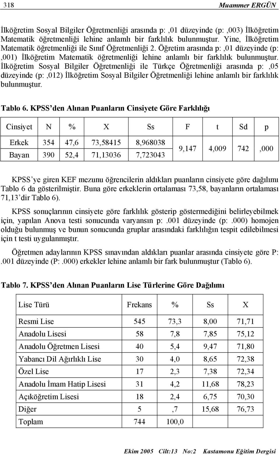 İlköğretim Sosyal Bilgiler Öğretmenliği ile Türkçe Öğretmenliği arasında p:,05 düzeyinde (p:,012) İlköğretim Sosyal Bilgiler Öğretmenliği lehine anlamlı bir farklılık bulunmuştur. Tablo 6.