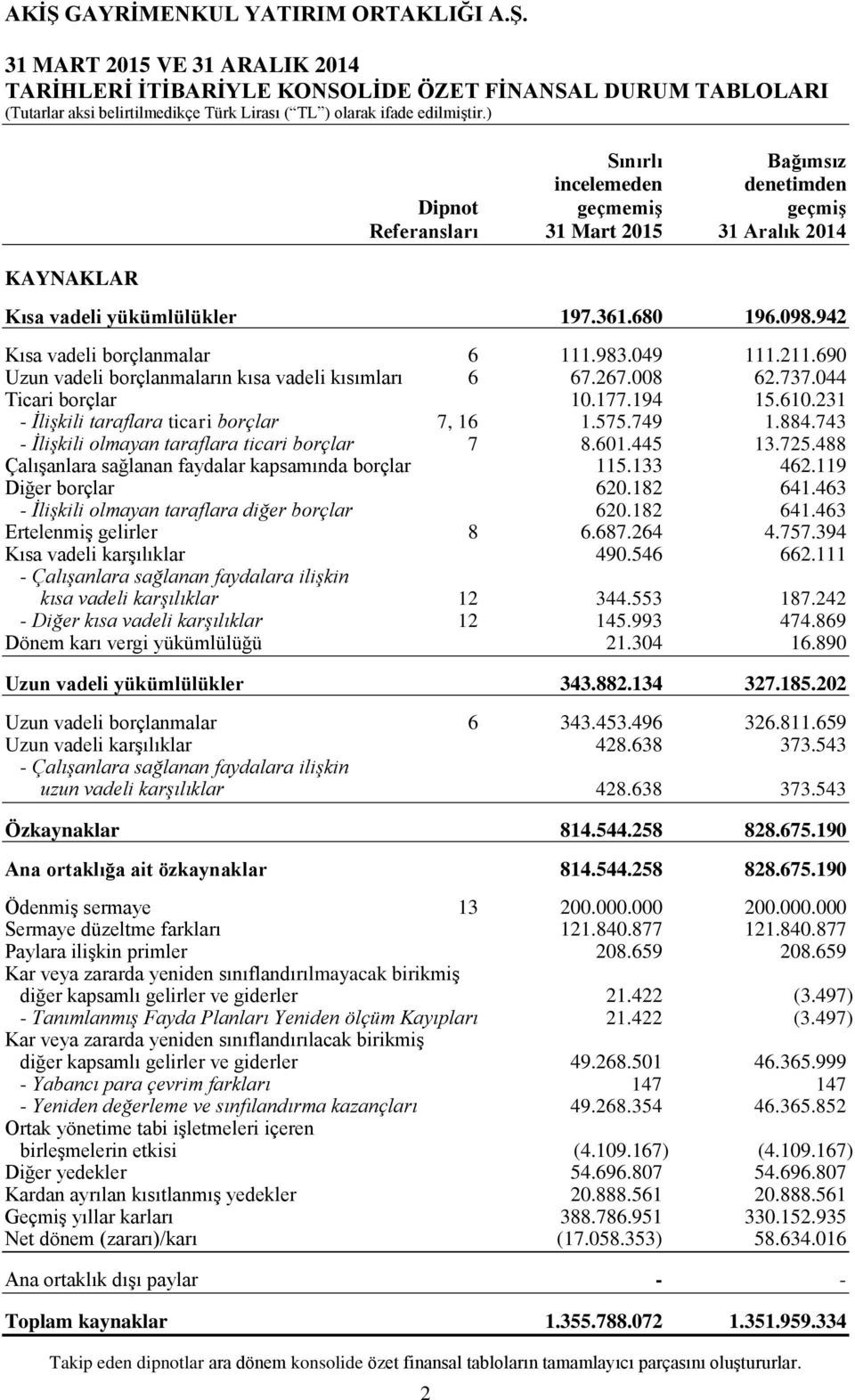 231 - İlişkili taraflara ticari borçlar 7, 16 1.575.749 1.884.743 - İlişkili olmayan taraflara ticari borçlar 7 8.601.445 13.725.488 ÇalıĢanlara sağlanan faydalar kapsamında borçlar 115.133 462.