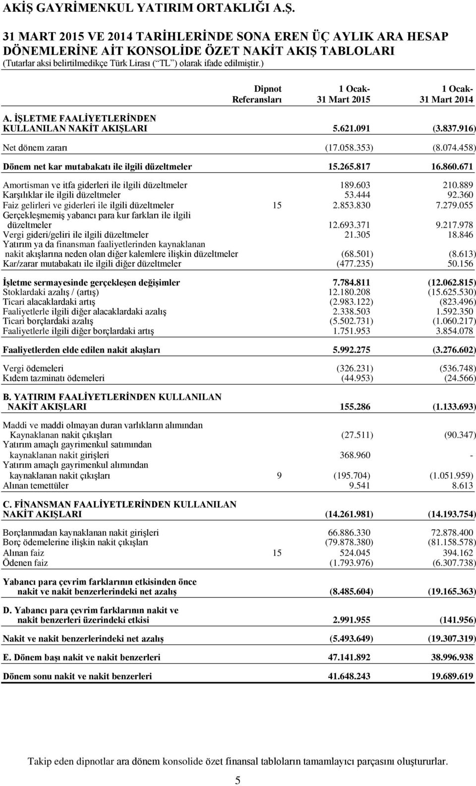 671 Amortisman ve itfa giderleri ile ilgili düzeltmeler 189.603 210.889 KarĢılıklar ile ilgili düzeltmeler 53.444 92.360 Faiz gelirleri ve giderleri ile ilgili düzeltmeler 15 2.853.830 7.279.