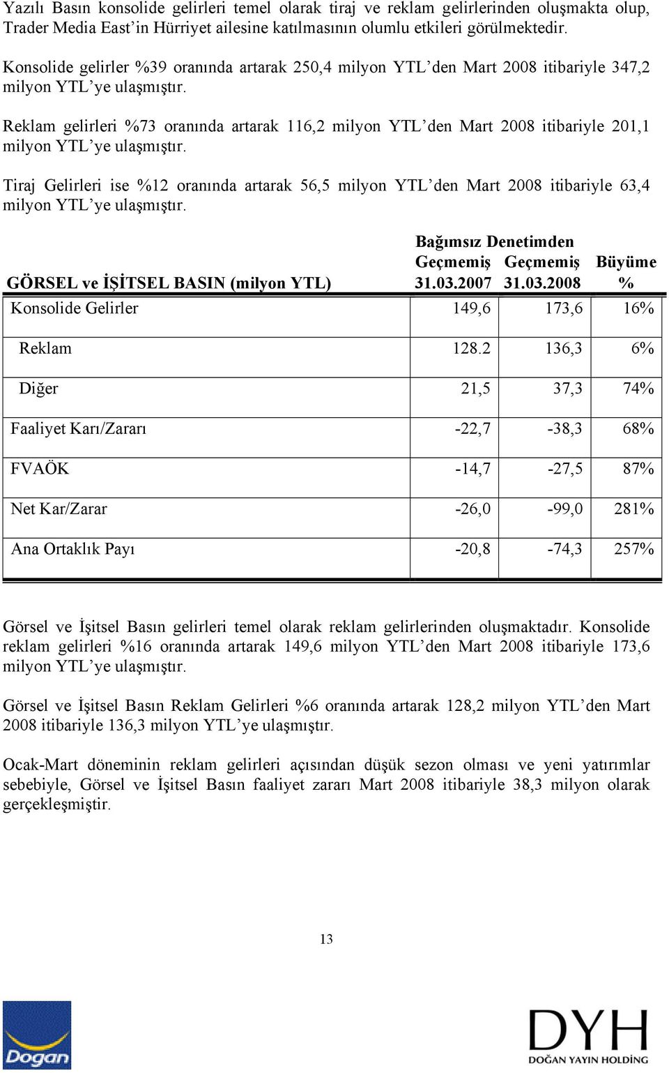 Reklam gelirleri %73 oranında artarak 116,2 milyon YTL den Mart 2008 itibariyle 201,1 milyon YTL ye ulaşmıştır.