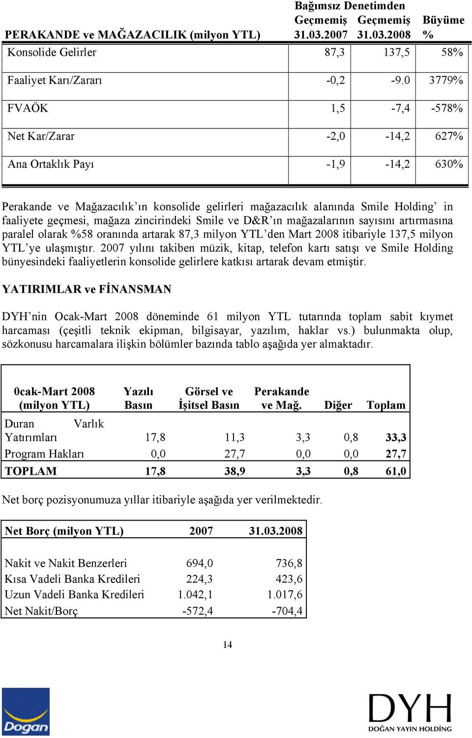 mağaza zincirindeki Smile ve D&R ın mağazalarının sayısını artırmasına paralel olarak %58 oranında artarak 87,3 milyon YTL den Mart 2008 itibariyle 137,5 milyon YTL ye ulaşmıştır.