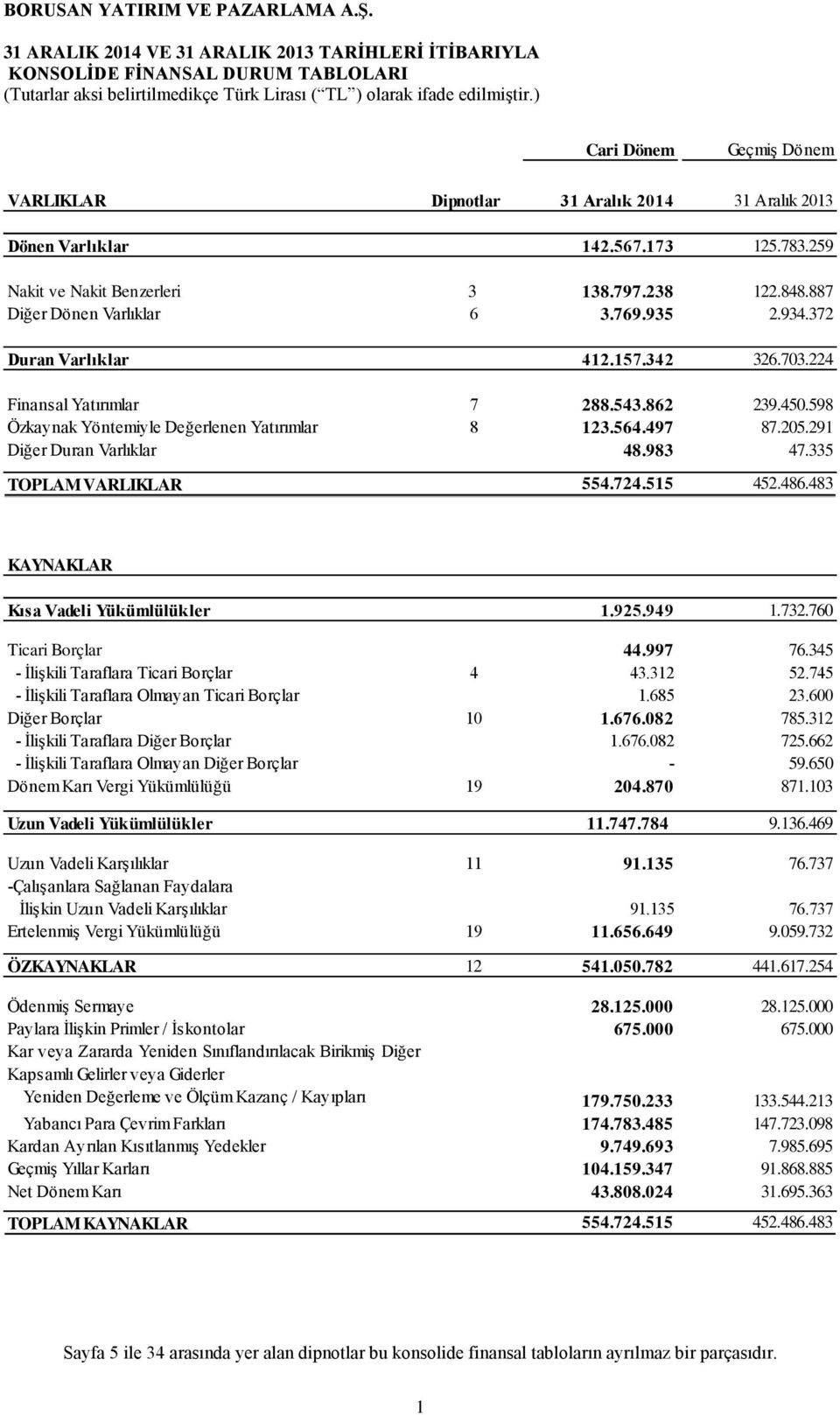 598 Özkaynak Yöntemiyle Değerlenen Yatırımlar 8 123.564.497 87.205.291 Diğer Duran Varlıklar 48.983 47.335 TOPLAM VARLIKLAR 554.724.515 452.486.483 KAYNAKLAR Kısa Vadeli Yükümlülükler 1.925.949 1.732.