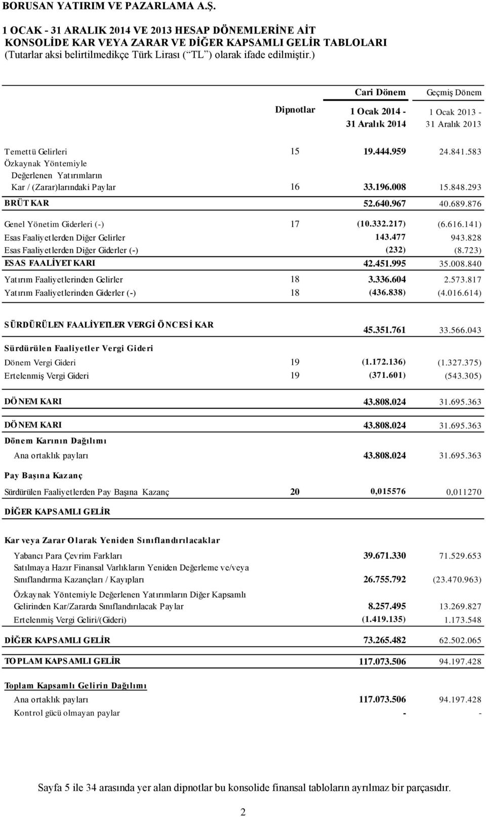 876 Genel Yönetim Giderleri (-) 17 (10.332.217) (6.616.141) Esas Faaliyetlerden Diğer Gelirler 143.477 943.828 Esas Faaliyetlerden Diğer Giderler (-) (232) (8.723) ESAS FAALİYET KARI 42.451.995-35.