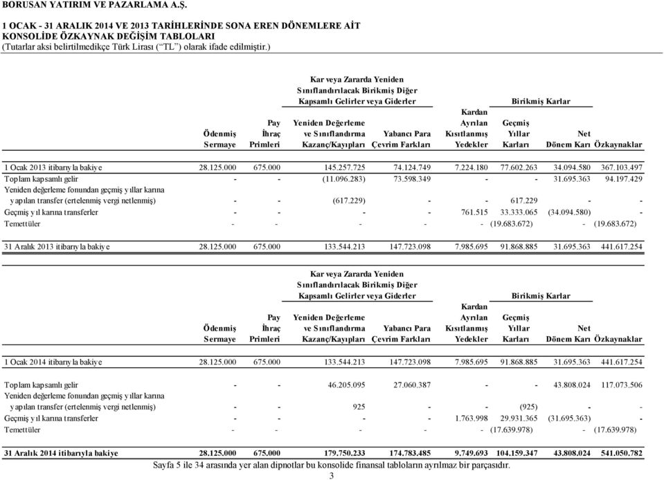 Karı Özkaynaklar 1 Ocak 2013 itibarıyla bakiye 28.125.000 675.000 145.257.725 74.124.749 7.224.180 77.602.263 34.094.580 367.103.497 Toplam kapsamlı gelir - - (11.096.283) 73.598.349 - - 31.695.