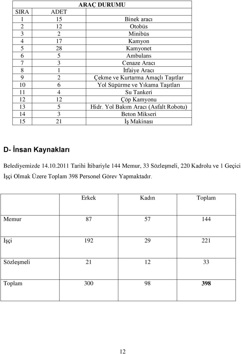 Yol Bakım Aracı (Asfalt Robotu) 14 3 Beton Mikseri 15 21 İş Makinası D- İnsan Kaynakları Belediyemizde 14.10.