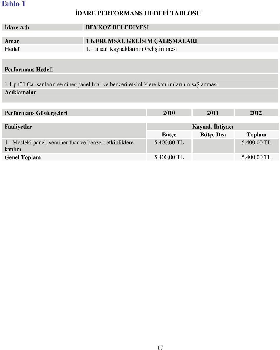 Açıklamalar Performans Göstergeleri 2010 2011 2012 Faaliyetler Kaynak İhtiyacı Bütçe Bütçe Dışı Toplam 1 -