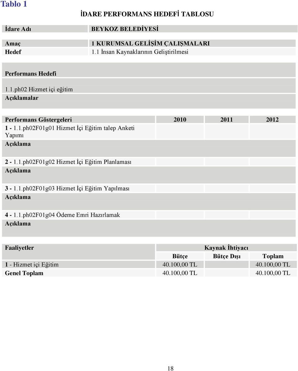 1.ph02F01g04 Ödeme Emri Hazırlamak Açıklama Faaliyetler Kaynak İhtiyacı Bütçe Bütçe Dışı Toplam 1 - Hizmet içi Eğitim 40.100,00 40.