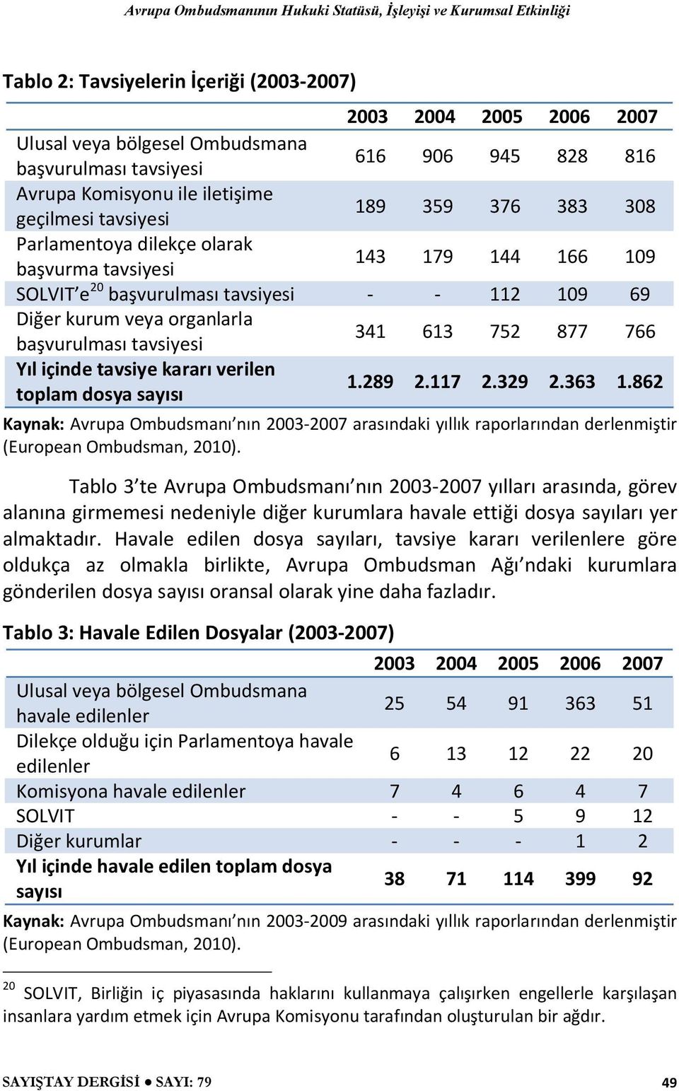 766 Yıl içinde tavsiye kararı verilen toplam dosya sayısı 1.289 2.117 2.329 2.363 1.862 Kaynak: Avrupa Ombudsmanı nın 2003-2007 arasındaki yıllık raporlarından derlenmiştir (European Ombudsman, 2010).