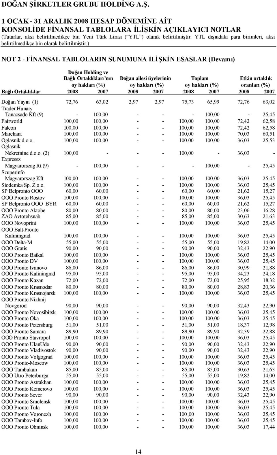 Fairworld 100,00 100,00 - - 100,00 100,00 72,42 62,58 Falcon 100,00 100,00 - - 100,00 100,00 72,42 62,58 Marchant 100,00 100,00 - - 100,00 100,00 70,03 60,51 Oglasnik d.o.o. 100,00 100,00 - - 100,00 100,00 36,03 25,53 Oglasnik Nekretnine d.