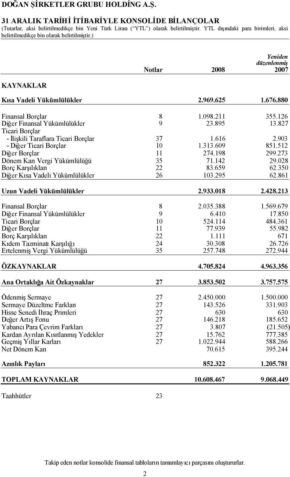 273 Dönem KarıVergi Yükümlülüğü Borç Karşılıkları 35 22 71.142 83.659 29.028 62.350 Diğer Kısa Vadeli Yükümlülükler 26 103.295 62.861 Uzun Vadeli Yükümlülükler 2.933.018 2.428.