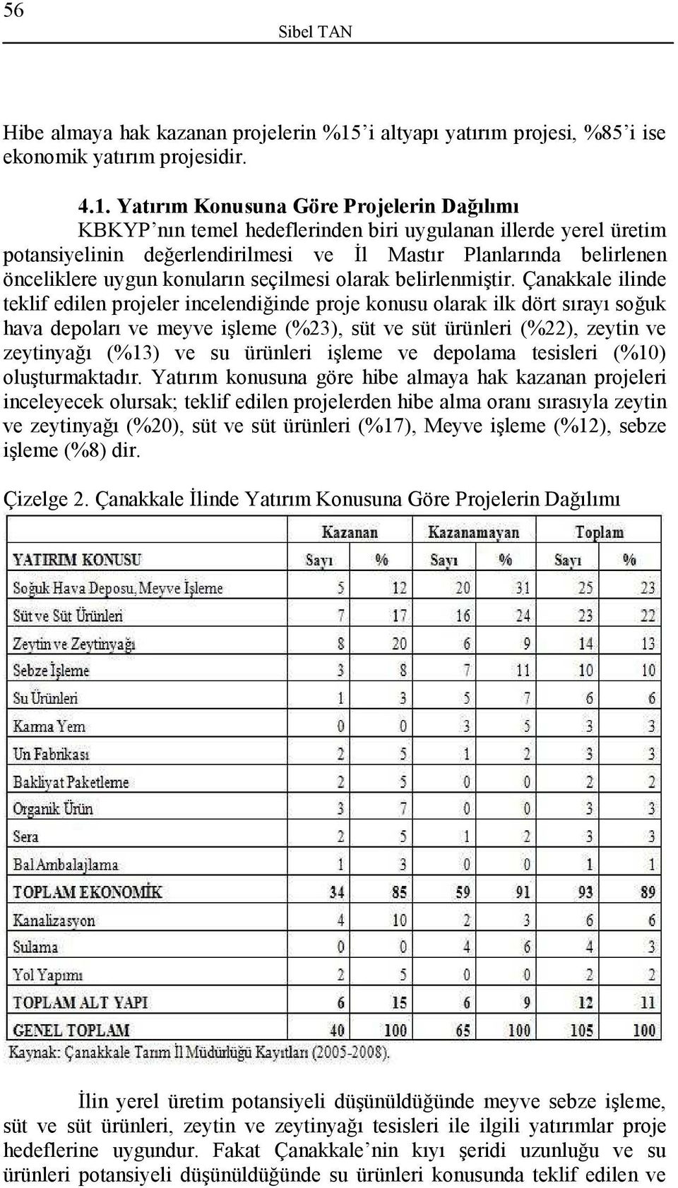 Yatırım Konusuna Göre Projelerin Dağılımı KBKYP nın temel hedeflerinden biri uygulanan illerde yerel üretim potansiyelinin değerlendirilmesi ve İl Mastır Planlarında belirlenen önceliklere uygun