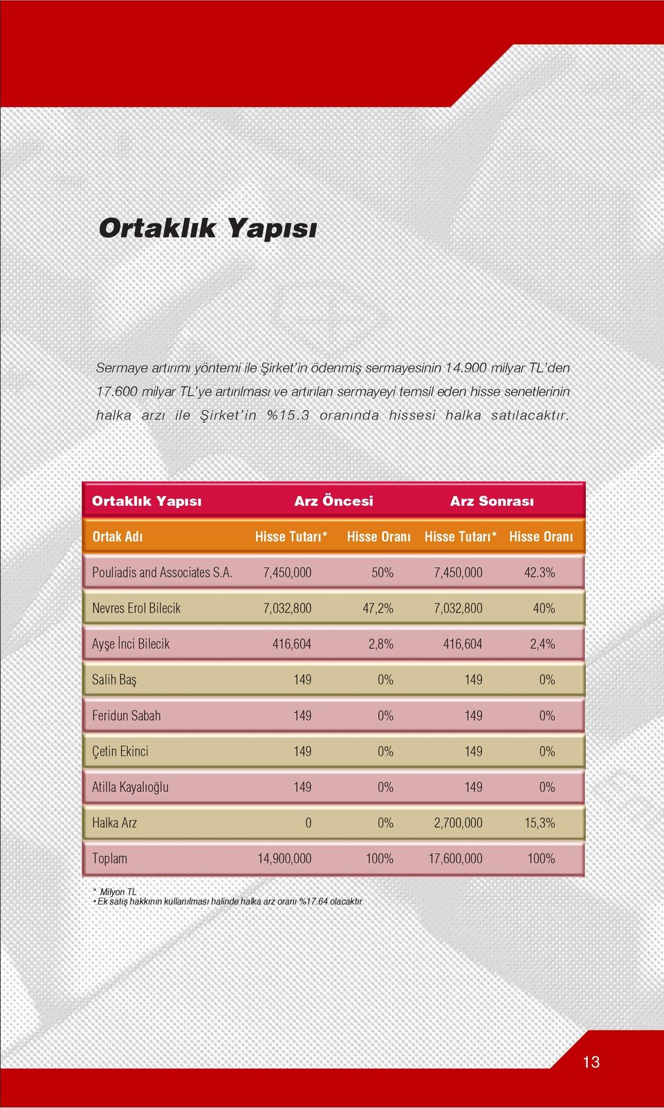 Ortakl k Yap s Arz Öncesi Arz Sonras Ortak Ad Hisse Tutar * Hisse Oran Hisse Tutar * Hisse Oran Pouliadis and Associates S.A. 7,450,000 50% 7,450,000 42.