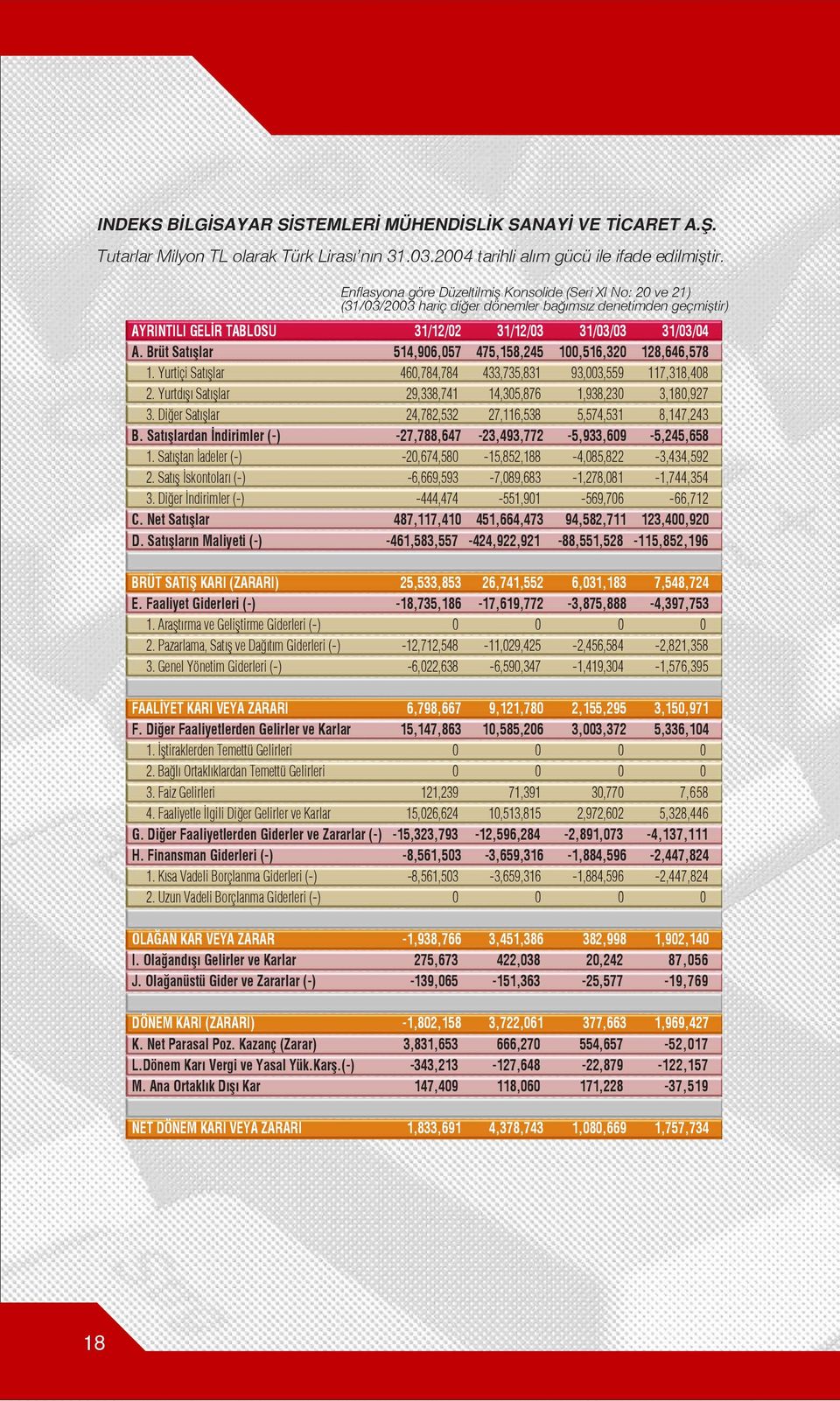 Brüt Sat fllar 514,906,057 475,158,245 100,516,320 128,646,578 1. Yurtiçi Sat fllar 460,784,784 433,735,831 93,003,559 117,318,408 2. Yurtd fl Sat fllar 29,338,741 14,305,876 1,938,230 3,180,927 3.