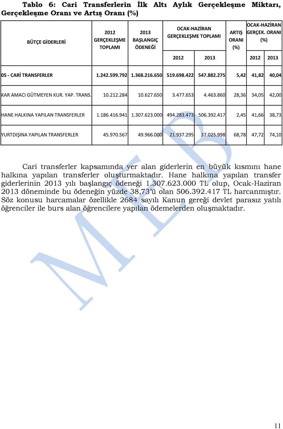 212.284 10.627.650 3.477.653 4.463.860 28,36 34,05 42,00 HANE HALKINA YAPILAN TRANSFERLER 1.186.416.941 1.307.623.000 494.283.473 506.392.417 2,45 41,66 38,73 YURTDIŞINA YAPILAN TRANSFERLER 45.970.