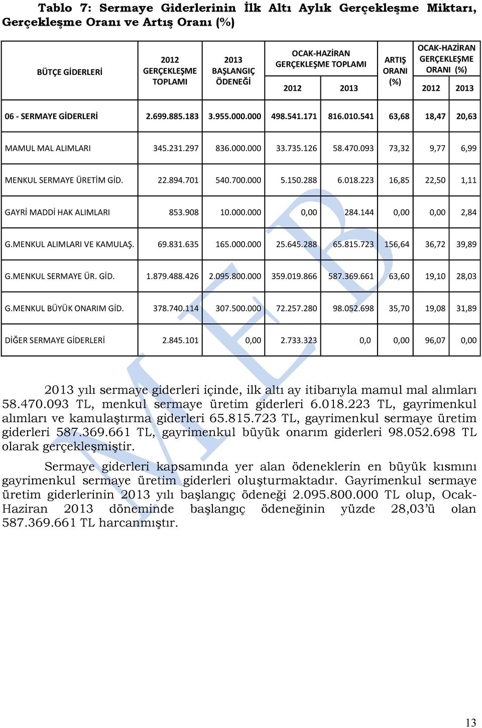 000.000 33.735.126 58.470.093 73,32 9,77 6,99 MENKUL SERMAYE ÜRETİM GİD. 22.894.701 540.700.000 5.150.288 6.018.223 16,85 22,50 1,11 GAYRİ MADDİ HAK ALIMLARI 853.908 10.000.000 0,00 284.