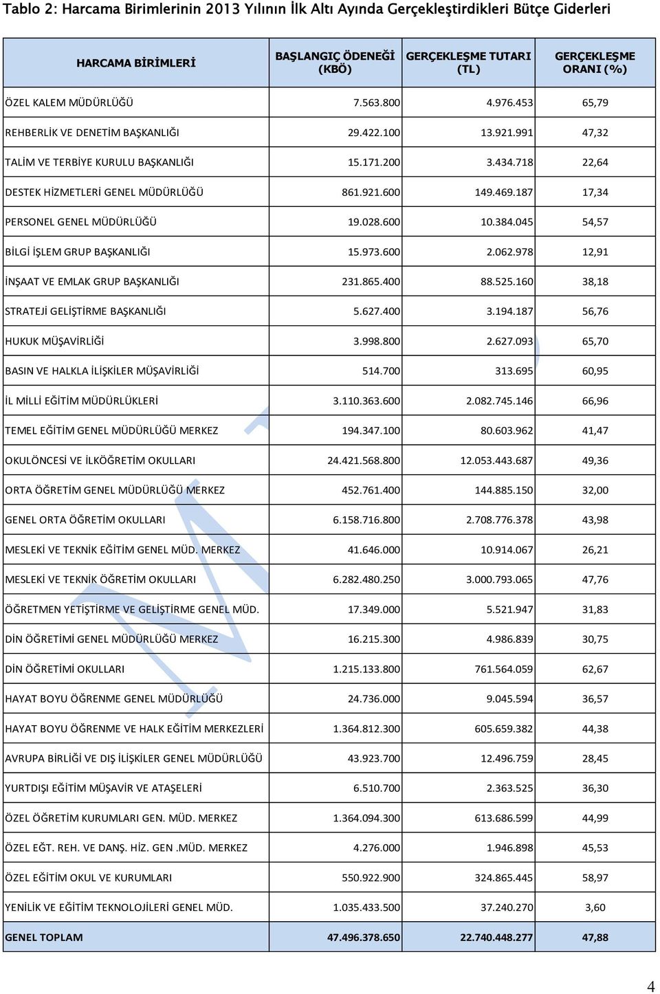 469.187 17,34 PERSONEL GENEL MÜDÜRLÜĞÜ 19.028.600 10.384.045 54,57 BİLGİ İŞLEM GRUP BAŞKANLIĞI 15.973.600 2.062.978 12,91 İNŞAAT VE EMLAK GRUP BAŞKANLIĞI 231.865.400 88.525.