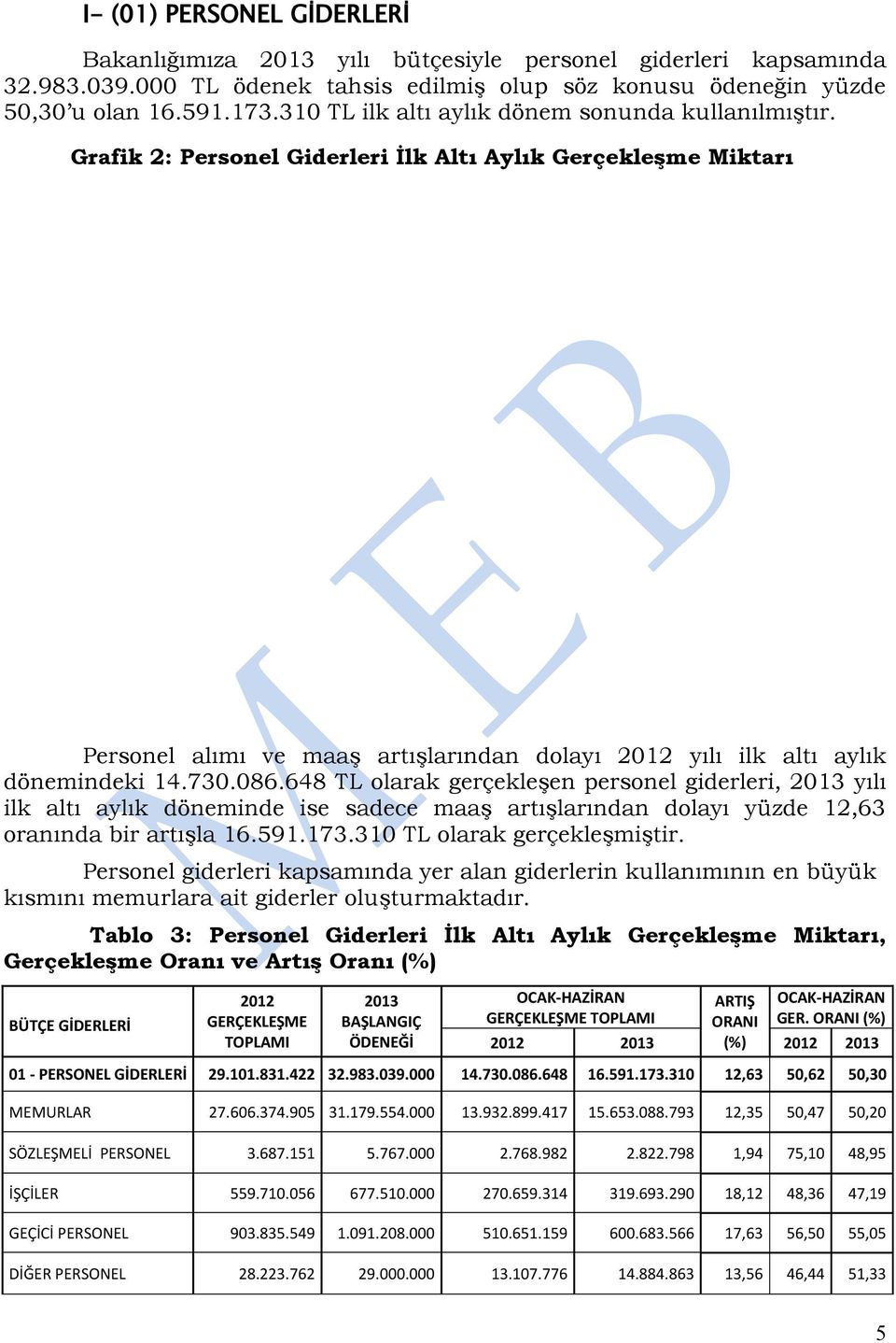 730.086.648 TL olarak gerçekleşen personel giderleri, 2013 yılı ilk altı aylık döneminde ise sadece maaş artışlarından dolayı yüzde 12,63 oranında bir artışla 16.591.173.310 TL olarak gerçekleşmiştir.