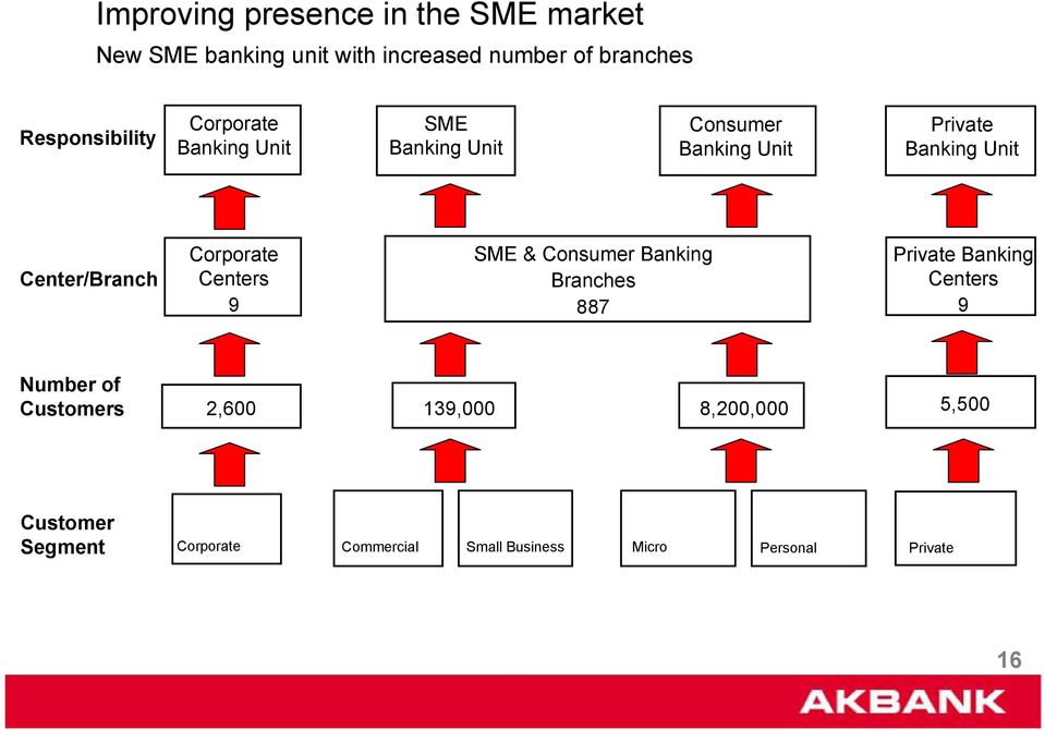 Center/Branch Corporate Centers 9 SME & Consumer Banking Branches 887 Private Banking Centers 9