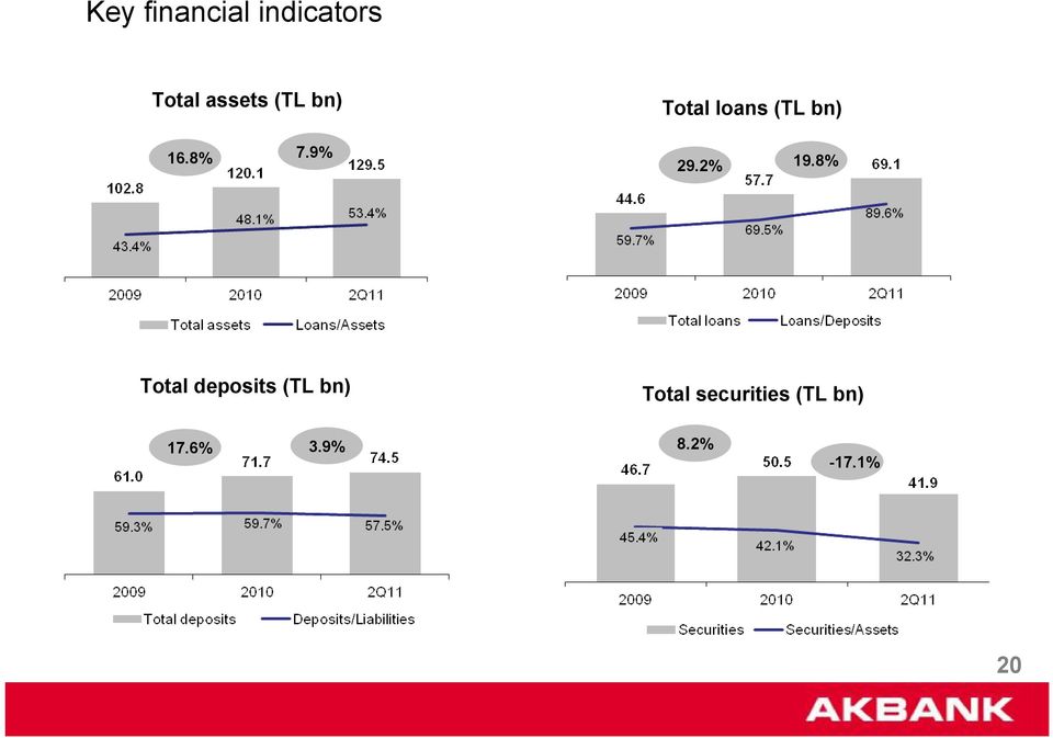 9% Total loans (TL bn) 9.% 9.